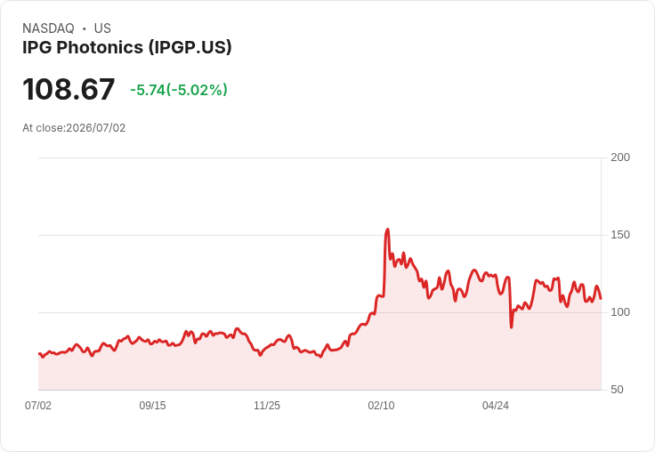 【23:07 即時新聞】IPG Photonics(IPGP) 盤中重挫逾5% 技術指標翻空壓抑股價