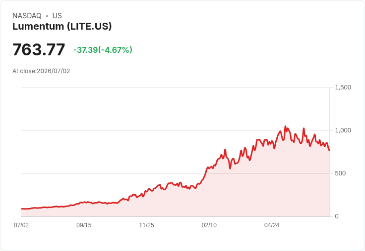 【22:44 即時新聞】Lumentum(LITE) 重挫逾5％／跟隨記憶體與AI族群回落壓力