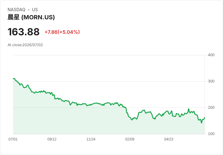 【00:26 即時新聞】Morningstar (MORN) 盤中勁揚逾5％／KD低檔反彈、跌深技術性回升