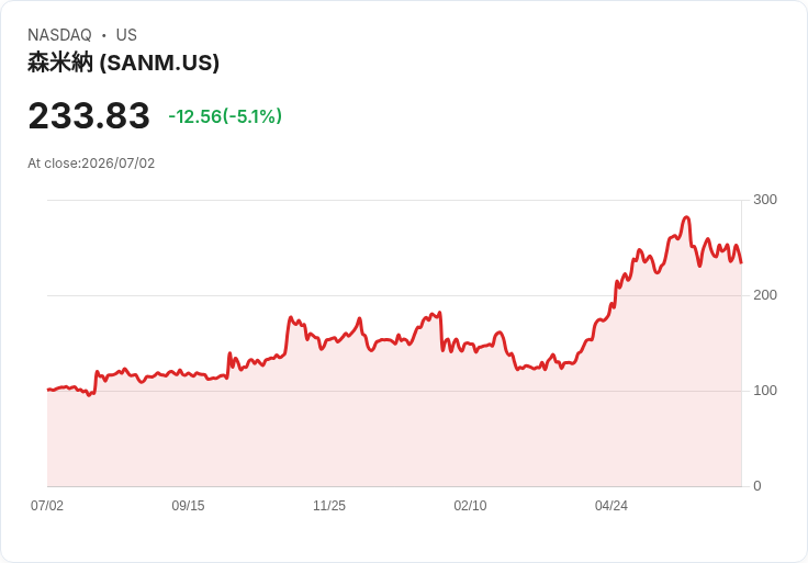 【22:44 即時新聞】Sanmina(SANM) 重挫5％ 跌破短期均線、技術指標持續走弱