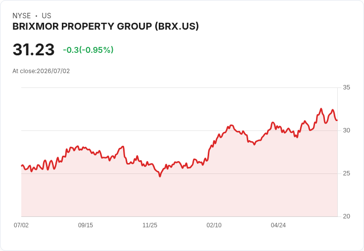 Brixmor Property以1.64億美元收購四座購物中心，擴充套件資本運作新策略！
