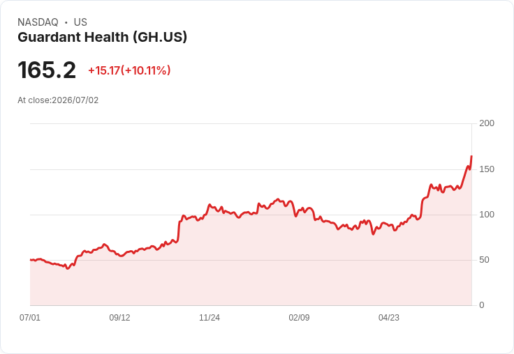 【00:54 即時新聞】Guardant Health(GH) 盤中飆漲逾10% 站上多條均線技術面轉強