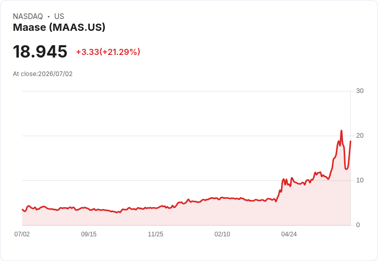 【22:44 即時新聞】Maase(MAAS) 盤中飆漲逾21％ 技術指標轉強吸引短線買盤