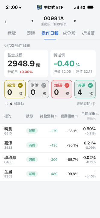 【00981A】07/02 操作日報｜資金純調節！幾乎清倉金居與環球晶