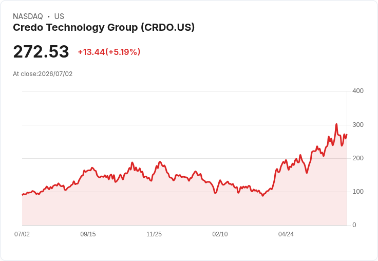 【21:58 即時新聞】Credo Technology Group(CRDO) 暴漲逾5%/AI雲端基礎建設題材與量化評等支撐股價
