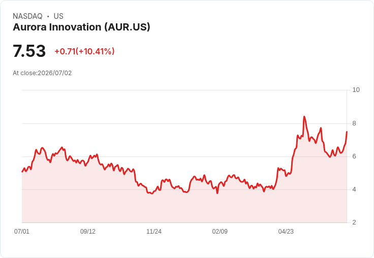 【00:47 即時新聞】Aurora Innovation(AUR) 盤中大漲逾10%:技術指標轉強、短線動能明顯回溫