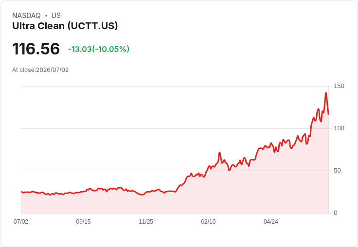 【23:05 即時新聞】Ultra Clean(UCTT) 暴跌逾10％／先獲利了結四分之一持股 壓抑短線股價