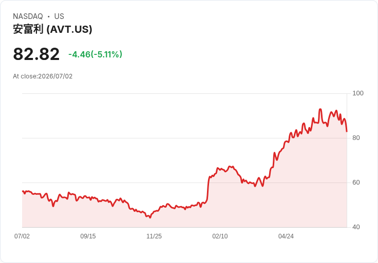 【23:55 即時新聞】Avnet(AVT) 暴跌5％ 跌破短線支撐、技術指標持續轉弱