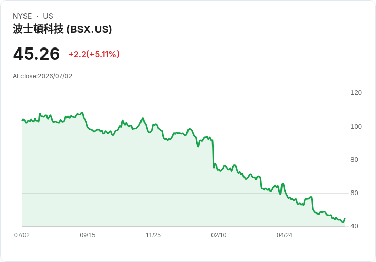 【23:46 即時新聞】Boston Scientific(BSX) 盤中勁揚逾5％／脫離Q2醫療器材重挫陰影吸引買盤回補