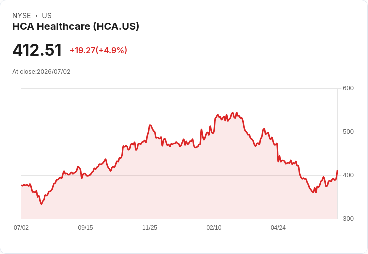 【21:51 即時新聞】HCA Healthcare(HCA) 盤中勁揚逾5% 收復均線、KD高檔延續多頭動能
