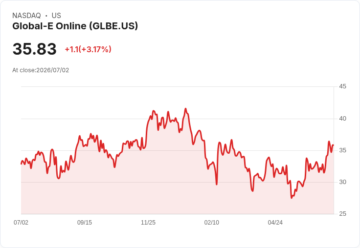 全球電子商務巨頭Global-E Online以3.5億美元收購Passport,強化物流能力!