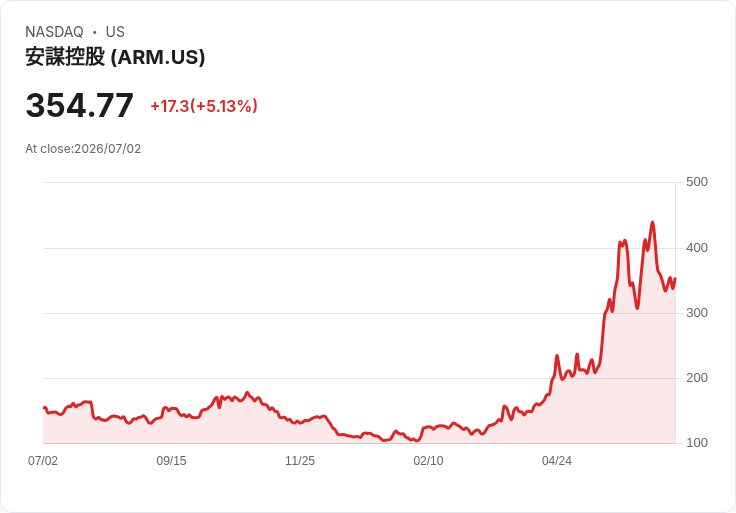 【21:56 即時新聞】Arm(ARM) 盤中勁揚逾5%/搭 AI 晶片風潮與資金回流半導體題材