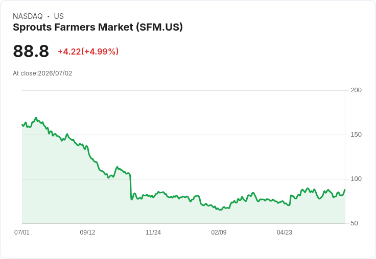 【00:39 即時新聞】Sprouts Farmers Market(SFM) 盤中勁揚逾5%:技術指標轉強、短線多頭回補