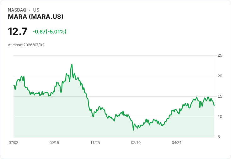 【23:07 即時新聞】MARA Holdings(MARA) 5%跌幅:比特幣續挫與MSTR賣幣計畫壓抑情緒