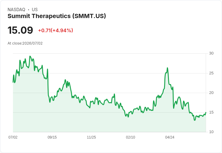【21:43 即時新聞】Summit Therapeutics(SMMT) 盤中飆漲 5％：KD黃金交叉、MACD修復帶動技術反彈
