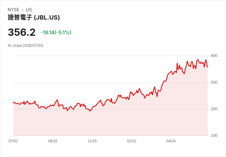【23:03 即時新聞】Jabil(JBL) 盤中重挫逾5% 技術指標持續轉弱壓抑股價