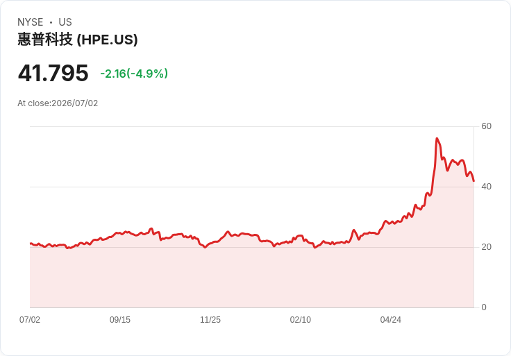 【23:16 即時新聞】Hewlett Packard Enterprise(HPE)重挫5% 跌破短期均線、技術指標續轉弱
