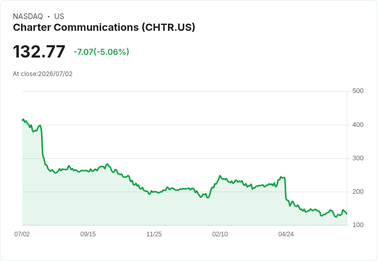 【23:51 即時新聞】Charter Communications(CHTR) 盤中重挫逾5%:短線獲利了結、基本面與協議疑慮壓盤