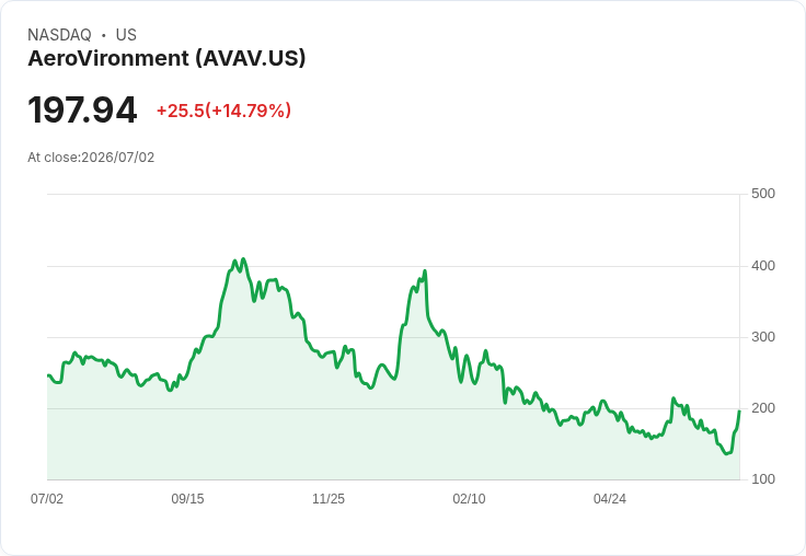 【21:50 即時新聞】AeroVironment(AVAV) 暴漲逾15%—財報大幅優於預期、國防需求與大單催動