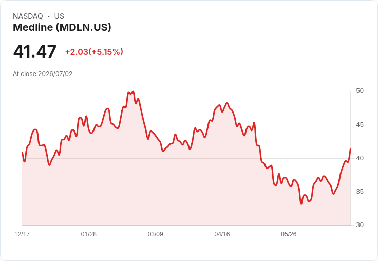 【00:14 即時新聞】Medline (MDLN) 噴漲逾5%:KD、MACD轉強,股價加速偏多