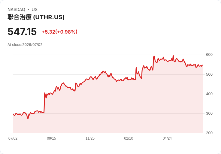 聯合治療公司以1.4億美元收購Thymmune，開創再生醫學新篇章！