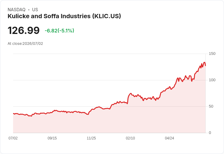 【21:38 即時新聞】Kulicke and Soffa Industries(KLIC) 重挫逾5%/短線漲多後技術指標高檔震盪回落