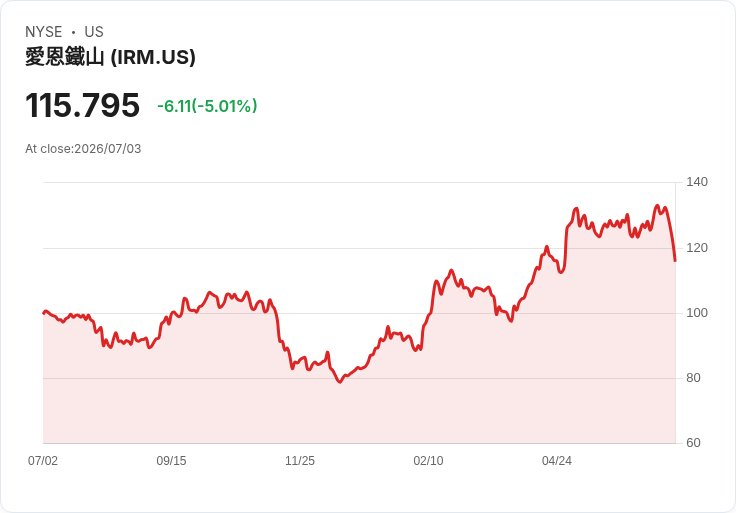 【01:37 即時新聞】Iron Mountain(IRM)重挫約5% 跌破季線、技術指標轉弱引發賣壓