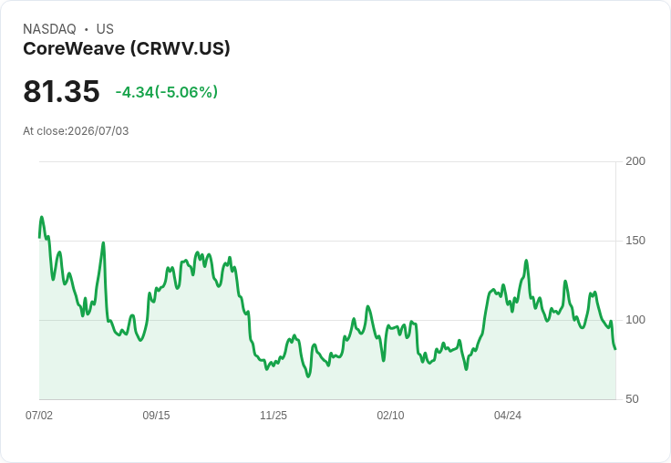 【00:18 即時新聞】CoreWeave(CRWV) 逆勢下跌逾5% 受Meta切入雲端與競爭升溫影響
