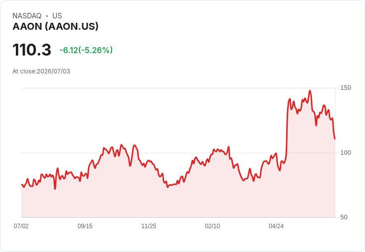 【00:20 即時新聞】AAON 跌逾5％：KD與MACD同步轉弱、股價跌破月線壓力加重