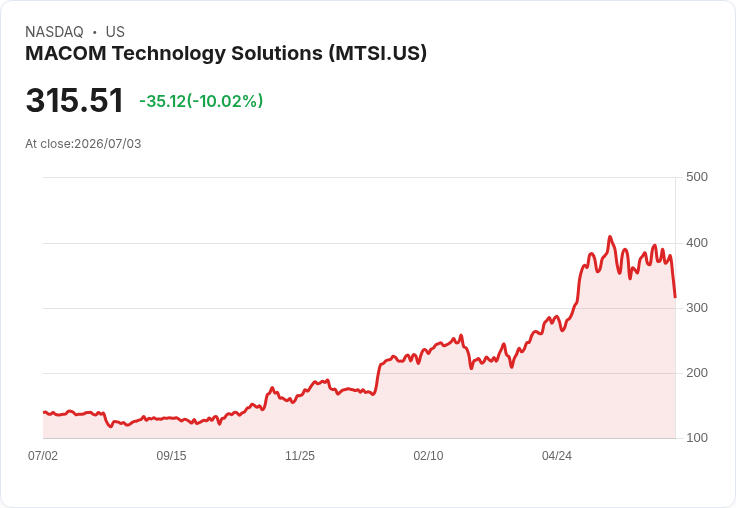 【01:12 即時新聞】MACOM Technology Solutions(MTSI) 急跌10％ KD轉弱、MACD空方擴大
