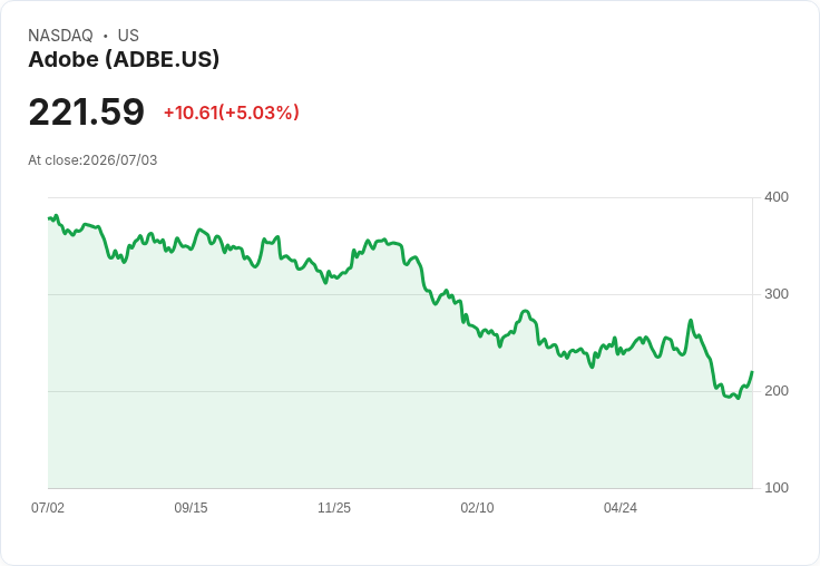 【01:31 即時新聞】Adobe(ADBE) 大漲逾5%/獲 HSBC 由持有升評至買入、AI 擾動風險被視為有限