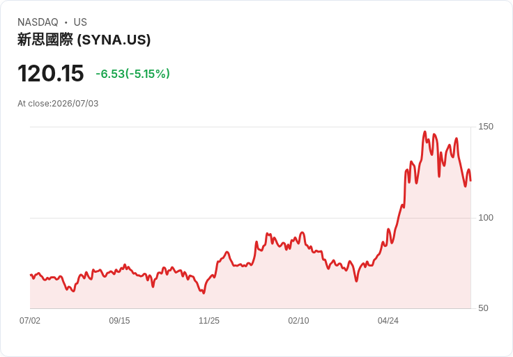 【00:56 即時新聞】Synaptics(SYNA) 股價急挫逾5％：技術指標續弱、短線反彈壓力沉重