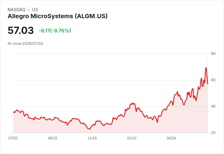 【00:03 即時新聞】Allegro MicroSystems(ALGM)重挫逾10％／高檔KD修正、MACD動能鈍化引發獲利了結
