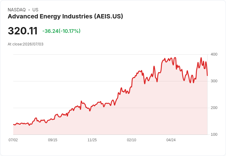 【00:37 即時新聞】Advanced Energy Industries(AEIS) 跌逾10%/股價高檔回檔 仍獲 Wells Fargo 上調評級與目標價