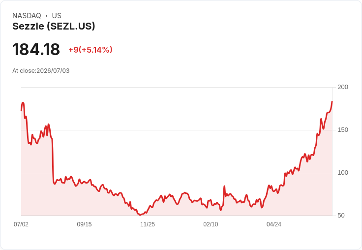【02:33 即時新聞】Sezzle(SEZL) 盤中飆漲逾5％ 技術指標高檔續強、站穩多條均線