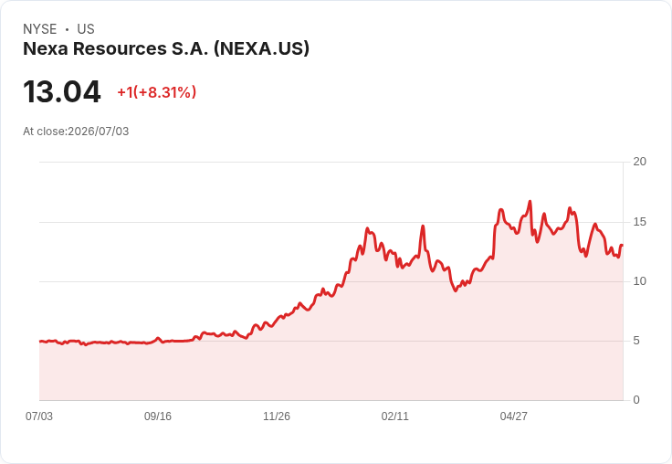 Nexa Resources 確認與 Boliden 進行潛在交易談判，市場反應積極