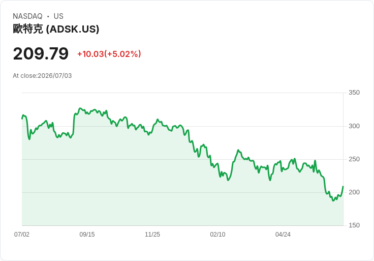 【02:18 即時新聞】Autodesk(ADSK)勁揚約5％／受軟體族群全面走強與資金回流激勵