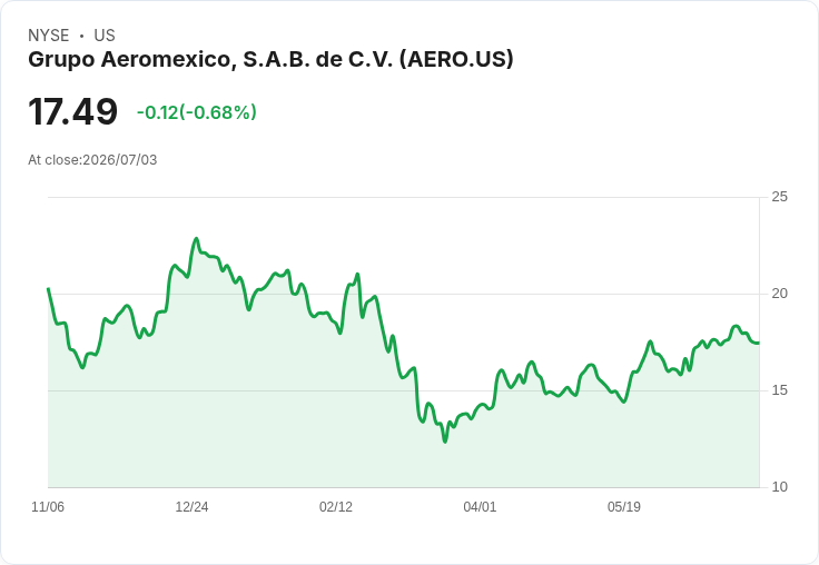 Grupo Aeromexico 六月客運人數驟降9%!國內市場疲軟成主因