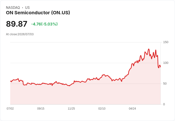 【01:38 即時新聞】ON Semiconductor(ON)重挫5％ 跌破季線、技術指標持續轉弱