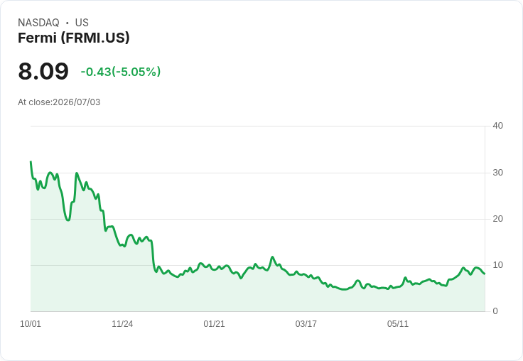 【00:30 即時新聞】Fermi(FRMI) 盤中重挫逾5％：技術指標高檔轉弱引發修正