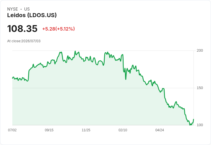 【03:40 即時新聞】Leidos (LDOS) 盤中大漲逾5%:脫離科技股季度跌深壓力、受航空監管題材提振