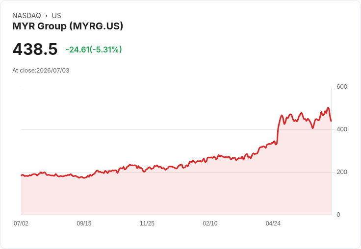 【00:06 即時新聞】MYR Group(MYRG) 股價急跌5.08％／技術指標高檔轉弱引發賣壓