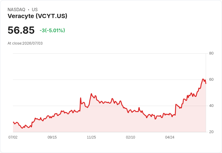 【03:45 即時新聞】Veracyte(VCYT) 股價急跌逾5% 量化評級利多暫難抵抗生技板塊震盪