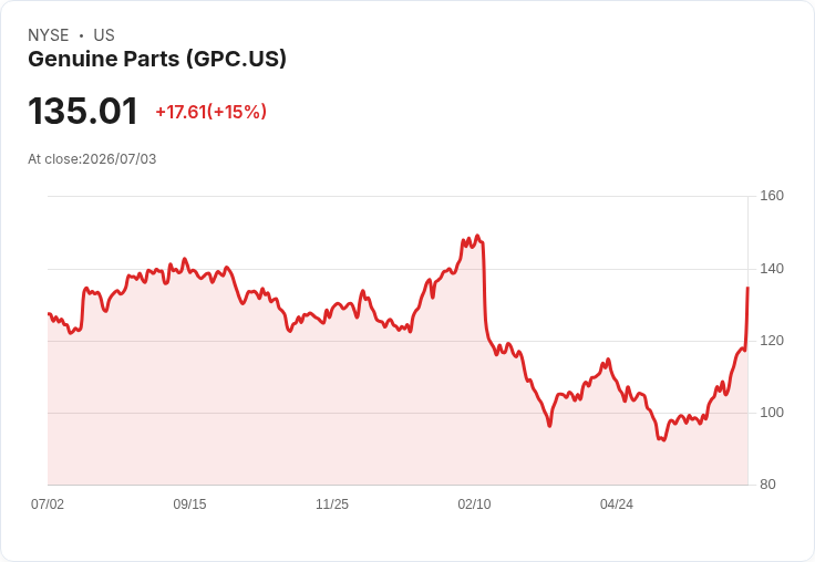 【03:53 即時新聞】Genuine Parts(GPC) 盤中勁揚逾15% 傳獲 O'Reilly 收購汽車零件事業現金出價