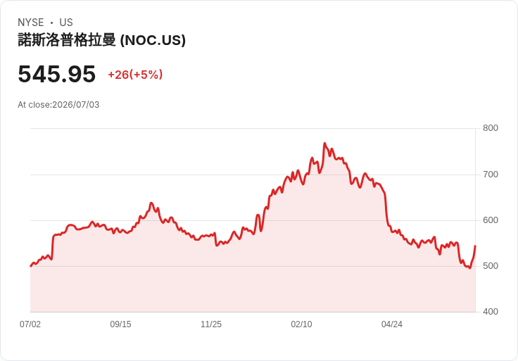【03:11 即時新聞】Northrop Grumman(NOC)盤中漲約1% K值回升、MACD負值收斂帶動反彈
