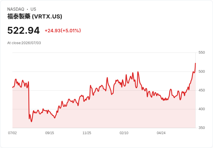 【03:06 即時新聞】Vertex Pharmaceuticals(VRTX) 股價勁揚5%:基因療法擴大適應症獲FDA批准激勵