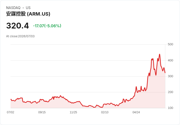 【00:02 即時新聞】Arm(ARM)股價急跌逾5％　隨AI與半導體族群修正走弱