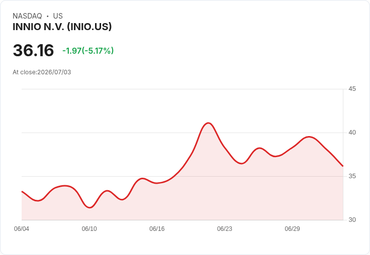 【01:38 即時新聞】INNIO N.V.(INIO) 盤中重挫逾5％ 技術指標高檔轉弱壓回