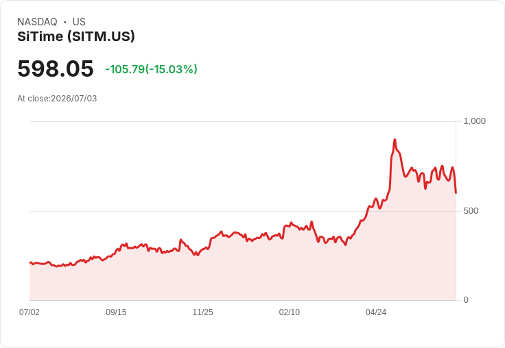 【01:02 即時新聞】SiTime(SITM) 盤中重挫15% KD高檔轉弱、MACD動能明顯降溫