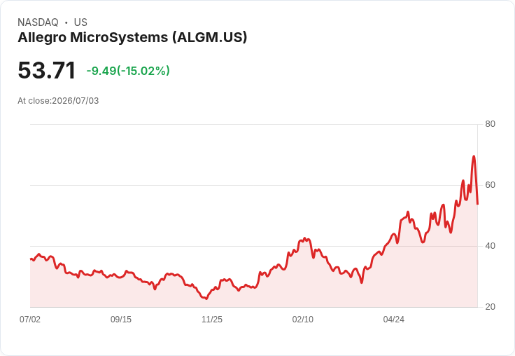 【01:50 即時新聞】Allegro MicroSystems(ALGM) 盤中重挫逾15％　技術指標高檔鈍化後轉弱修正